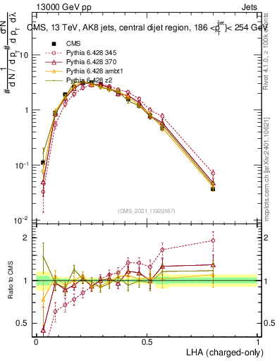 Plot of j.lha.c in 13000 GeV pp collisions