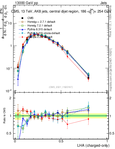Plot of j.lha.c in 13000 GeV pp collisions