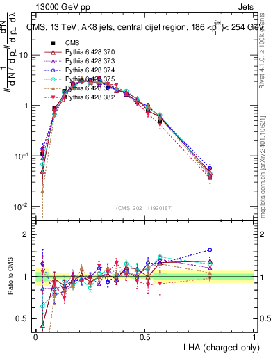 Plot of j.lha.c in 13000 GeV pp collisions