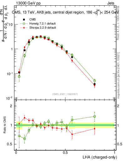 Plot of j.lha.c in 13000 GeV pp collisions