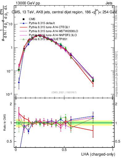 Plot of j.lha.c in 13000 GeV pp collisions
