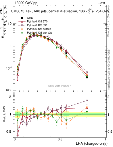 Plot of j.lha.c in 13000 GeV pp collisions
