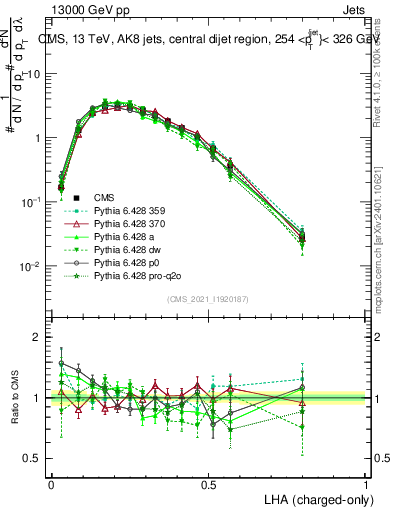 Plot of j.lha.c in 13000 GeV pp collisions