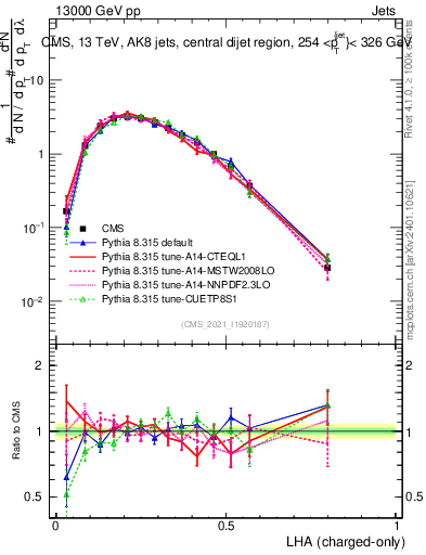 Plot of j.lha.c in 13000 GeV pp collisions