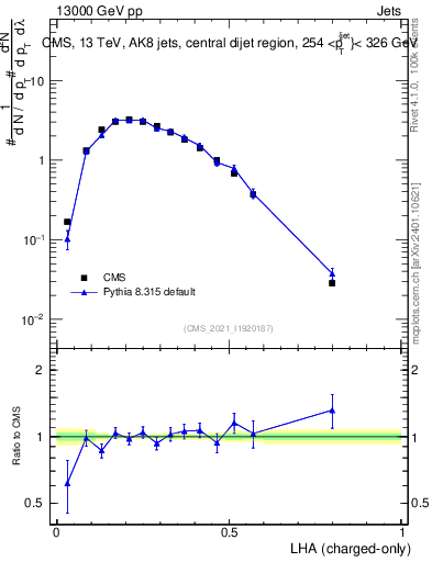 Plot of j.lha.c in 13000 GeV pp collisions