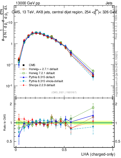 Plot of j.lha.c in 13000 GeV pp collisions