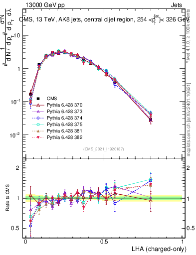 Plot of j.lha.c in 13000 GeV pp collisions