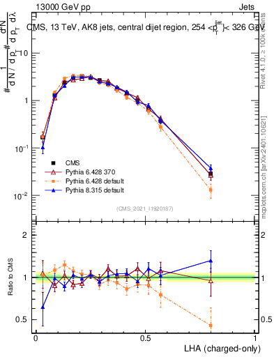 Plot of j.lha.c in 13000 GeV pp collisions