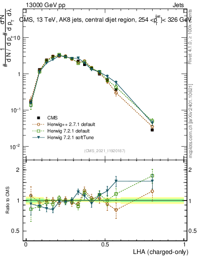 Plot of j.lha.c in 13000 GeV pp collisions