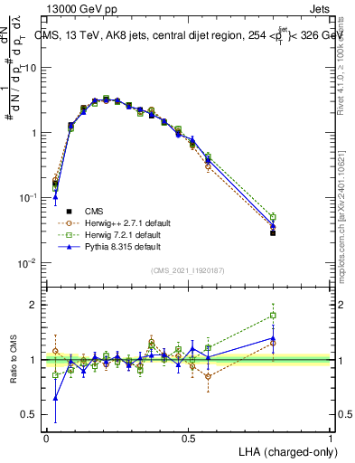 Plot of j.lha.c in 13000 GeV pp collisions