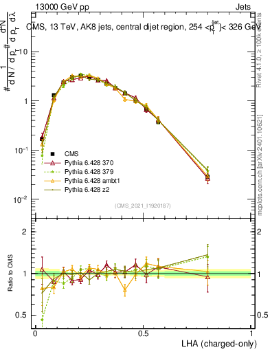 Plot of j.lha.c in 13000 GeV pp collisions