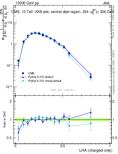 Plot of j.lha.c in 13000 GeV pp collisions