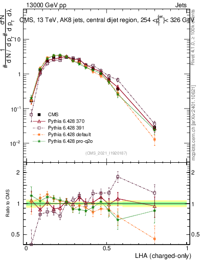 Plot of j.lha.c in 13000 GeV pp collisions