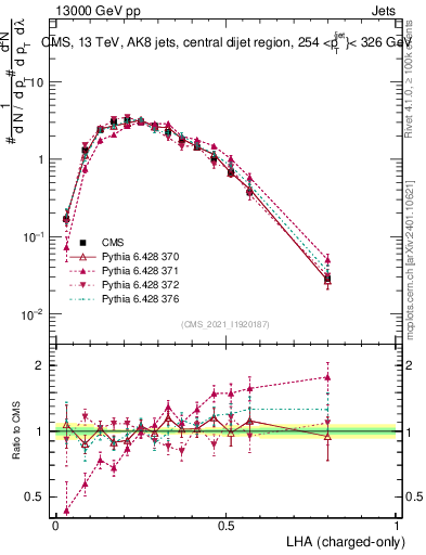 Plot of j.lha.c in 13000 GeV pp collisions