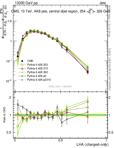Plot of j.lha.c in 13000 GeV pp collisions
