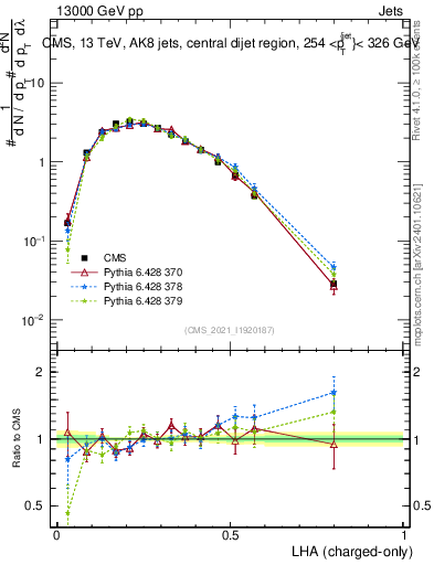 Plot of j.lha.c in 13000 GeV pp collisions