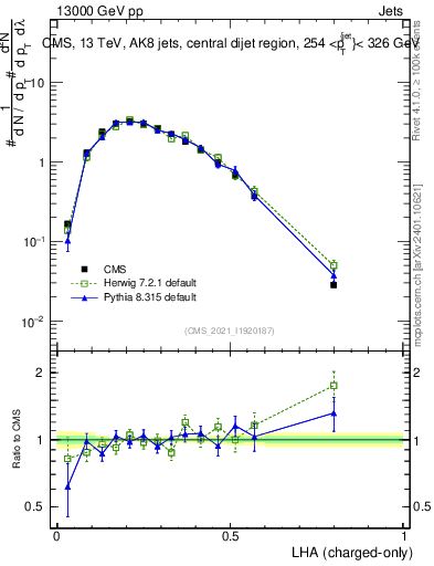 Plot of j.lha.c in 13000 GeV pp collisions