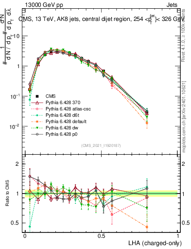 Plot of j.lha.c in 13000 GeV pp collisions