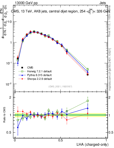 Plot of j.lha.c in 13000 GeV pp collisions