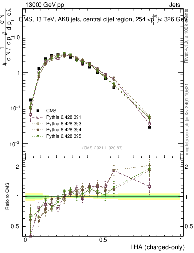 Plot of j.lha.c in 13000 GeV pp collisions