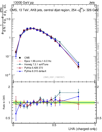 Plot of j.lha.c in 13000 GeV pp collisions