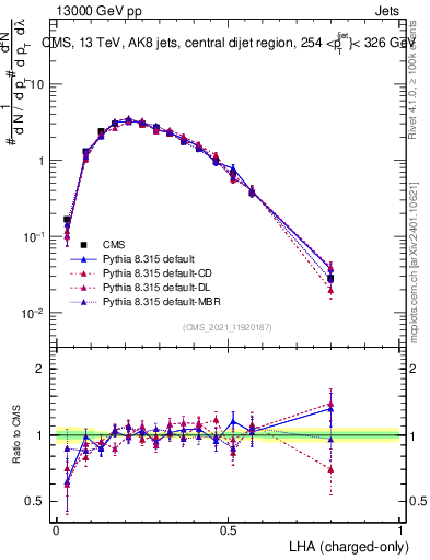 Plot of j.lha.c in 13000 GeV pp collisions