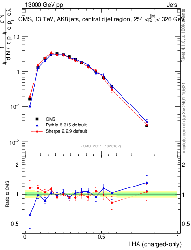 Plot of j.lha.c in 13000 GeV pp collisions