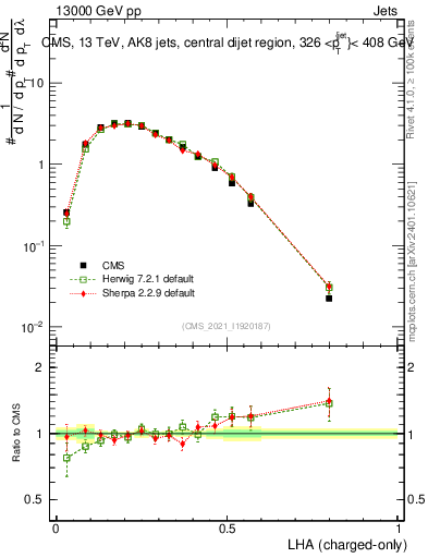 Plot of j.lha.c in 13000 GeV pp collisions