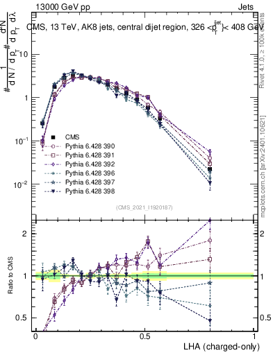 Plot of j.lha.c in 13000 GeV pp collisions