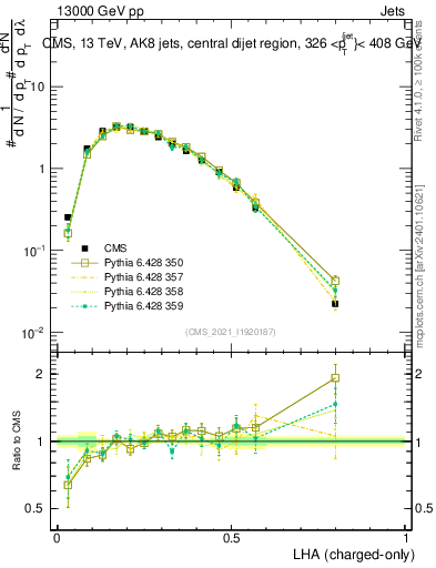 Plot of j.lha.c in 13000 GeV pp collisions