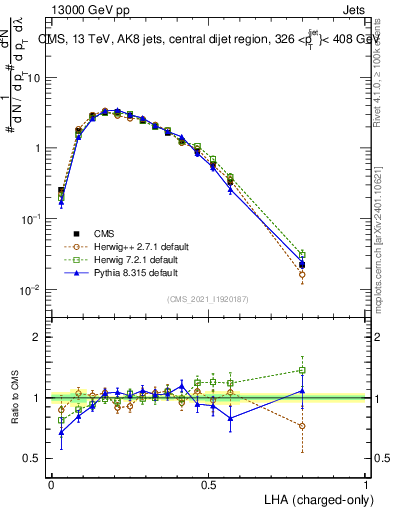 Plot of j.lha.c in 13000 GeV pp collisions