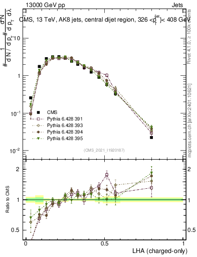 Plot of j.lha.c in 13000 GeV pp collisions