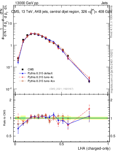 Plot of j.lha.c in 13000 GeV pp collisions
