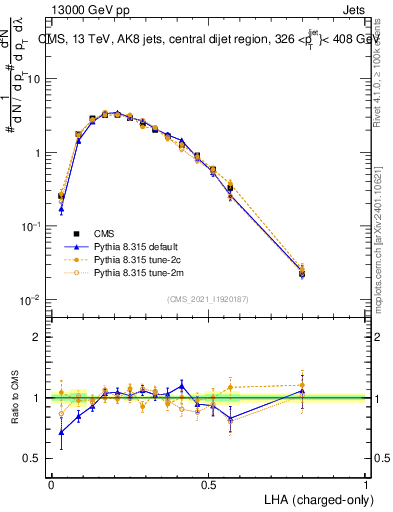 Plot of j.lha.c in 13000 GeV pp collisions