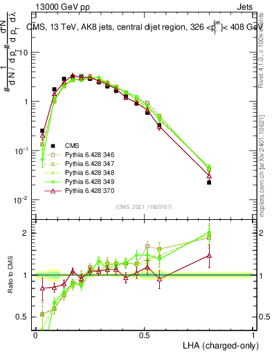 Plot of j.lha.c in 13000 GeV pp collisions