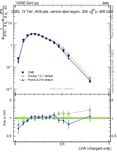 Plot of j.lha.c in 13000 GeV pp collisions