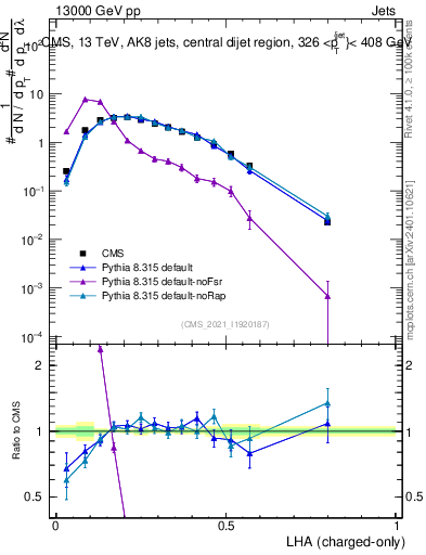 Plot of j.lha.c in 13000 GeV pp collisions