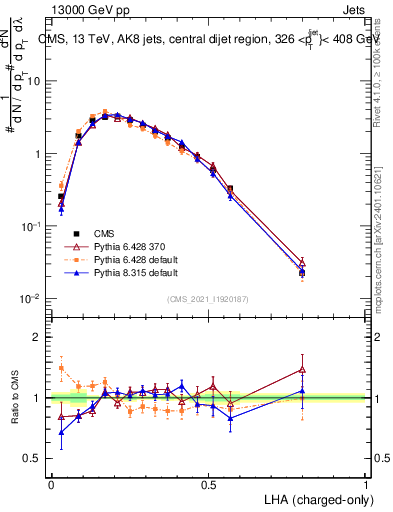 Plot of j.lha.c in 13000 GeV pp collisions