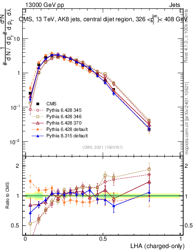 Plot of j.lha.c in 13000 GeV pp collisions