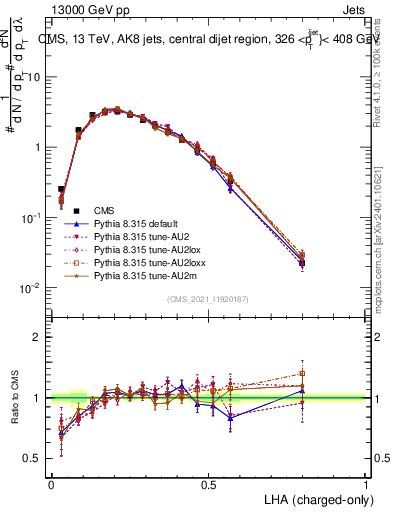 Plot of j.lha.c in 13000 GeV pp collisions
