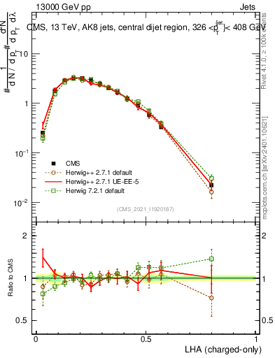 Plot of j.lha.c in 13000 GeV pp collisions