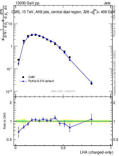 Plot of j.lha.c in 13000 GeV pp collisions