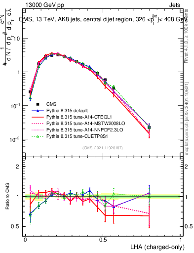 Plot of j.lha.c in 13000 GeV pp collisions