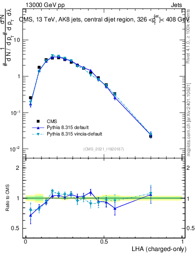 Plot of j.lha.c in 13000 GeV pp collisions