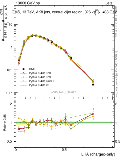 Plot of j.lha.c in 13000 GeV pp collisions