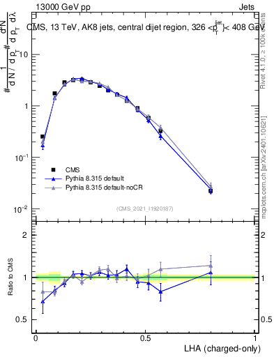 Plot of j.lha.c in 13000 GeV pp collisions