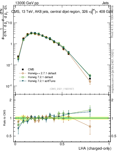 Plot of j.lha.c in 13000 GeV pp collisions