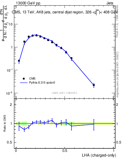 Plot of j.lha.c in 13000 GeV pp collisions