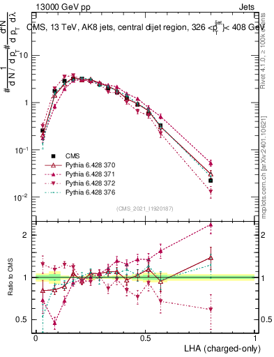 Plot of j.lha.c in 13000 GeV pp collisions