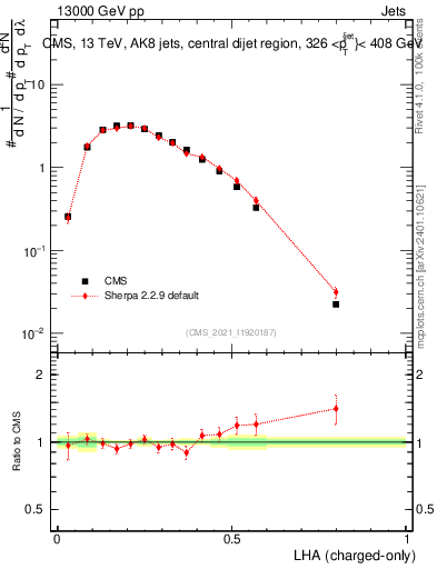 Plot of j.lha.c in 13000 GeV pp collisions
